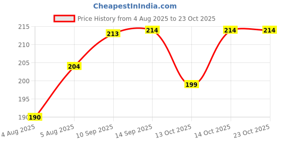 firstcry.com Bubble Trouble Plastic Deer Horn Shape Water Bottle With Straw & Strap BPA Free Non-Toxic, Anti-Leak With Cartoon Design Water Bottle For Kids, School, Home (600ml) - Blue bubble trouble Price History Graph from 4 Aug 2025 to 23 Oct 2025