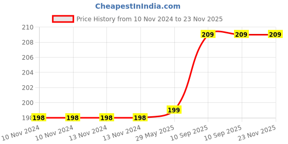 firstcry.com Bubble Trouble Premium Metallic Tinsel Foil Fringe Curtains Birthday Baby Shower - Pack of 3 bubble trouble Price History Graph from 10 Nov 2024 to 23 Nov 2025