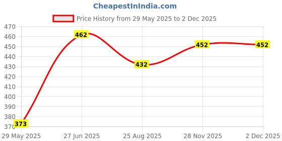 firstcry.com Bubble Trouble Princess Crown Theme First 1st Birthday Decoration Items For Girls Party Decoration Kit Balloon Combo Pack Of 110 Pcs Pink Magenta bubble trouble Price History Graph from 29 May 2025 to 30 Nov 2025
