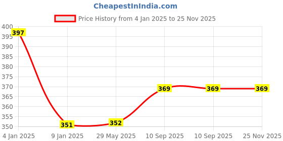 firstcry.com Bubble Trouble Princess Theme Decoration Items for 5th Birthday Pack of 74 - Multicolour bubble trouble Price History Graph from 4 Jan 2025 to 25 Nov 2025