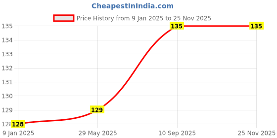 firstcry.com Bubble Trouble Purple Metallic Balloons Purple - Pack of 50 bubble trouble Price History Graph from 9 Jan 2025 to 24 Nov 2025