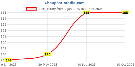 firstcry.com Bubble Trouble PVC Wall Hooks Pack of 15 - White bubble trouble Price History Graph from 9 Jan 2025 to 9 Oct 2025
