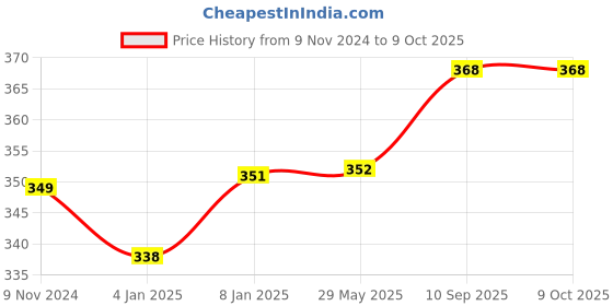 firstcry.com Bubble Trouble Rainbow Theme 1st Happy Birthday Decoration with Photo Frame Banner - Multicolour bubble trouble Price History Graph from 9 Nov 2024 to 9 Oct 2025