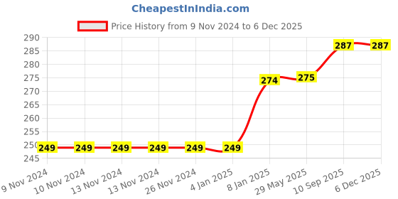firstcry.com Bubble Trouble  Rainbow Theme Balloon Happy Birthday Decoration Items Kit with Pastel Pink - Pack of 53 bubble trouble Price History Graph from 9 Nov 2024 to 5 Dec 2025