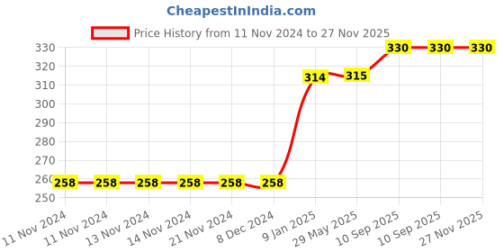 firstcry.com Bubble Trouble Rainbow Theme Birthday Decorations - Pack of 54 bubble trouble Price History Graph from 11 Nov 2024 to 27 Nov 2025