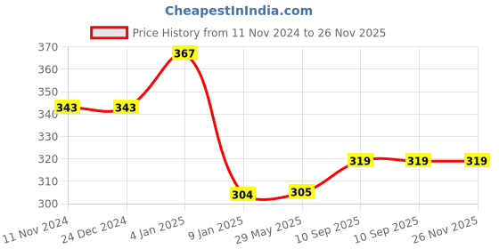 firstcry.com Bubble Trouble  Rainbow Theme Birthday Decorations - Pack of 73 bubble trouble Price History Graph from 11 Nov 2024 to 26 Nov 2025