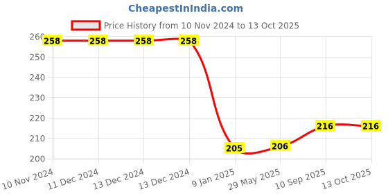 firstcry.com Bubble Trouble Red & Golden Birthday Decoration Items - 47 Pcs bubble trouble Price History Graph from 10 Nov 2024 to 13 Oct 2025