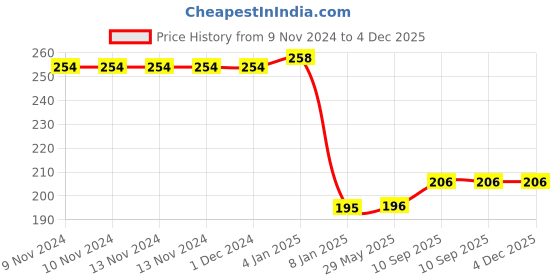 firstcry.com Bubble Trouble Red balloons for valentine's day , Anniversary , Pre-wedding shoot Red Pack of -100 bubble trouble Price History Graph from 9 Nov 2024 to 3 Dec 2025