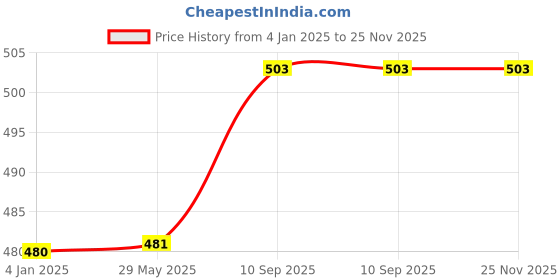 firstcry.com Bubble Trouble Red Gold Foil Happy Birthday Balloon Foil Decoration Kit Combo Red Gold - Pack of 108 bubble trouble Price History Graph from 4 Jan 2025 to 24 Nov 2025