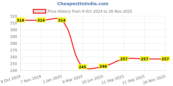 firstcry.com Bubble Trouble Red Happy Birthday Decoration Combo Kit for Girls 31 Pcs with Foil Curtains, HBD Banner, Star Shaped & Metallic Balloons (Red - Silver) bubble trouble Price History Graph from 9 Oct 2024 to 25 Nov 2025