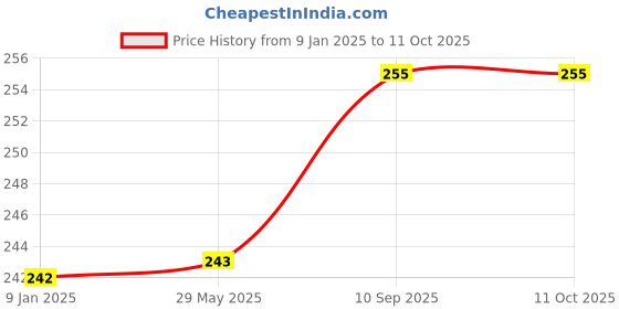 firstcry.com Bubble Trouble Red Party Balloons For Decoration  - Pack Of 100 bubble trouble Price History Graph from 9 Jan 2025 to 10 Oct 2025