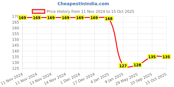 firstcry.com Bubble Trouble Rose Gold Confetti Balloons - 10 Pieces bubble trouble Price History Graph from 11 Nov 2024 to 15 Oct 2025