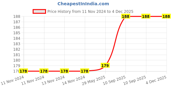 firstcry.com Bubble Trouble Rose Gold Metallic Tinsel Foil Fringe Curtains for Celebrations & Decorations - Pack of 3 bubble trouble Price History Graph from 11 Nov 2024 to 3 Dec 2025