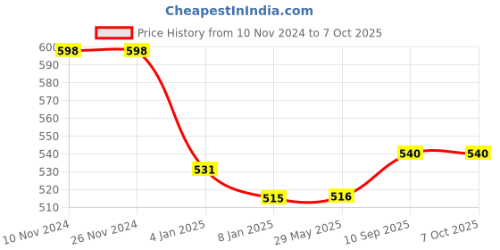 firstcry.com Bubble Trouble Rosegold Metallic Chrome Balloons With Shiny Surface For Birthdays - Pack of 100 bubble trouble Price History Graph from 10 Nov 2024 to 6 Oct 2025