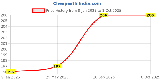 firstcry.com Bubble Trouble Rosegold Metallic Chrome Balloons With Shiny Surface For Birthdays - Pack of 30 bubble trouble Price History Graph from 9 Jan 2025 to 7 Oct 2025