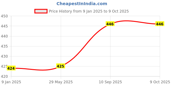 firstcry.com Bubble Trouble Rosegold Metallic Chrome Balloons With Shiny Surface For Birthdays - Pack of 50 bubble trouble Price History Graph from 9 Jan 2025 to 9 Oct 2025