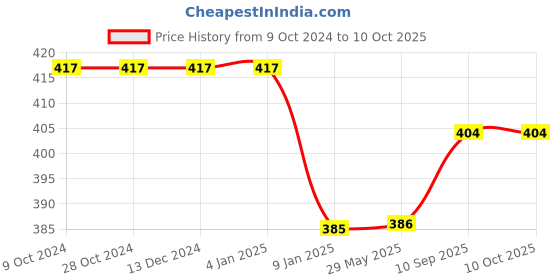 firstcry.com Bubble Trouble Rubber Unicorn Balloon Arch Decoration Set Of 117 Pcs, Multi bubble trouble Price History Graph from 9 Oct 2024 to 10 Oct 2025