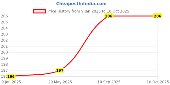 firstcry.com Bubble Trouble Sea Green Metallic Chrome Balloons With Shiny Surface For Birthdays - Pack of 30 bubble trouble Price History Graph from 9 Jan 2025 to 9 Oct 2025