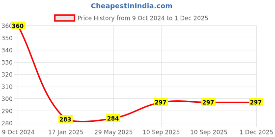 firstcry.com Bubble Trouble SHOP Party Decoration Set of 39 Pcs (THIRD BIRTHDAY) bubble trouble Price History Graph from 9 Oct 2024 to 1 Dec 2025