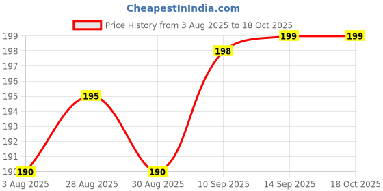 firstcry.com Bubble Trouble Silicone Baby Banana Teether & Infant Toothbrush, Ergonomic Grip And Dust-Resistant (Yellow) bubble trouble Price History Graph from 3 Aug 2025 to 18 Oct 2025