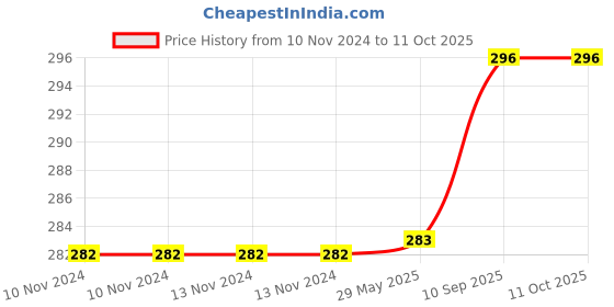 firstcry.com Bubble Trouble Silver Heart Shape Party Decorative Foil Balloon Silver - Pack of 10 bubble trouble Price History Graph from 10 Nov 2024 to 11 Oct 2025