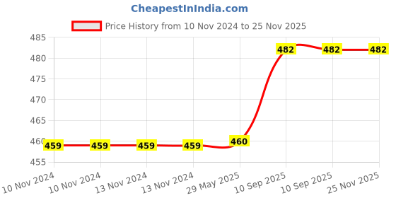 firstcry.com Bubble Trouble Solid Baby Boy 1st Happy Birthday Combo Blue - Pack of 85 bubble trouble Price History Graph from 10 Nov 2024 to 24 Nov 2025