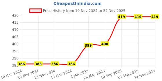 firstcry.com Bubble Trouble Solid Happy Birthday Balloon Combo - Pack of 46 bubble trouble Price History Graph from 10 Nov 2024 to 24 Nov 2025