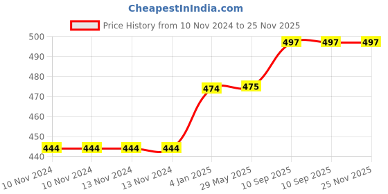 firstcry.com Bubble Trouble Solid Happy Birthday Balloon Combo - Pack of 47 bubble trouble Price History Graph from 10 Nov 2024 to 24 Nov 2025