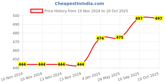 firstcry.com Bubble Trouble Solid  Happy Birthday Balloon Combo - Pack of 47 bubble trouble Price History Graph from 10 Nov 2024 to 9 Oct 2025