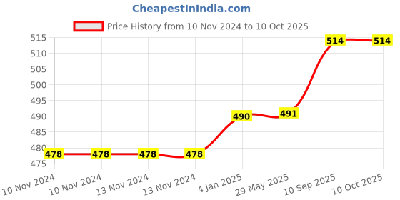 firstcry.com Bubble Trouble Solid Happy Birthday Balloon Combo - Pack of 99 bubble trouble Price History Graph from 10 Nov 2024 to 10 Oct 2025