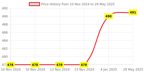 firstcry.com Bubble Trouble Solid Happy Birthday Balloon Combo - Pack of 99 bubble trouble Price History Graph from 10 Nov 2024 to 29 May 2025
