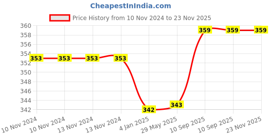 firstcry.com Bubble Trouble Solid Happy Birthday Balloons Decoration Kit Combo Pink - Pack of 81 bubble trouble Price History Graph from 10 Nov 2024 to 23 Nov 2025