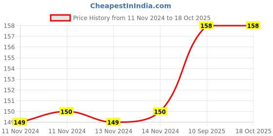 firstcry.com Bubble Trouble Solid Metallic Pink Balloons Pink - Pack of 50 bubble trouble Price History Graph from 11 Nov 2024 to 17 Oct 2025