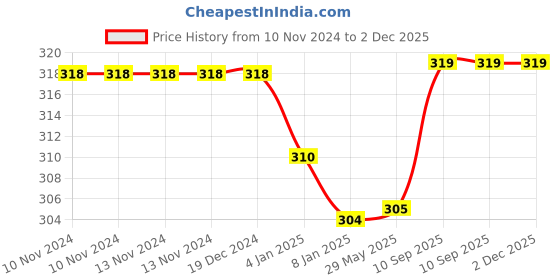 firstcry.com Bubble Trouble Spiderman Theme Birthday Decoration Items Kit with Foil Balloon Set Black Red & Blue Pack of -53 bubble trouble Price History Graph from 10 Nov 2024 to 2 Dec 2025