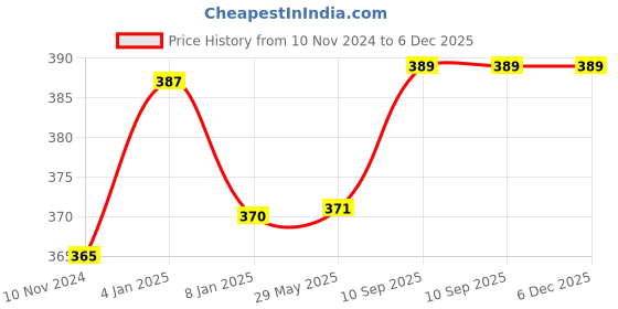 firstcry.com Bubble Trouble Spiderman Theme Birthday Decoration Kit for Boys Party Decor red & blue Pack of -58 bubble trouble Price History Graph from 10 Nov 2024 to 5 Dec 2025