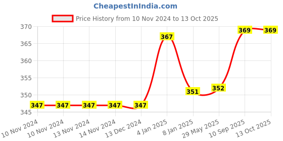 firstcry.com Bubble Trouble Spiderman Theme Happy Birthday Decoration Kit Pack of -68 bubble trouble Price History Graph from 10 Nov 2024 to 12 Oct 2025