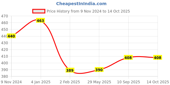 firstcry.com Bubble Trouble Star & Moon Birthday Decoration Kit Multicolours Pack of 68 bubble trouble Price History Graph from 9 Nov 2024 to 13 Oct 2025