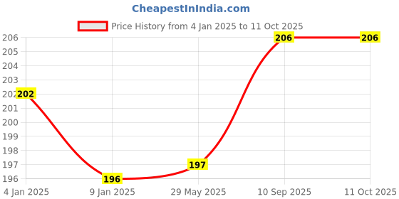 firstcry.com Bubble Trouble Star Foil Balloons Red - Pack Of 10 bubble trouble Price History Graph from 4 Jan 2025 to 10 Oct 2025