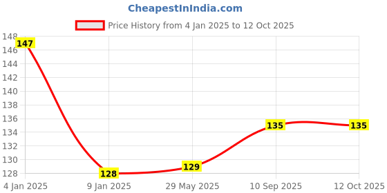 firstcry.com Bubble Trouble Star Shape Metallic Foil Balloon Multicolour - Pack of 5 bubble trouble Price History Graph from 4 Jan 2025 to 11 Oct 2025