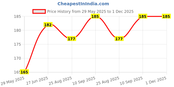 firstcry.com Bubble Trouble Superhero Foil Balloons Multicolor - Pack of 4 bubble trouble Price History Graph from 29 May 2025 to 1 Dec 2025