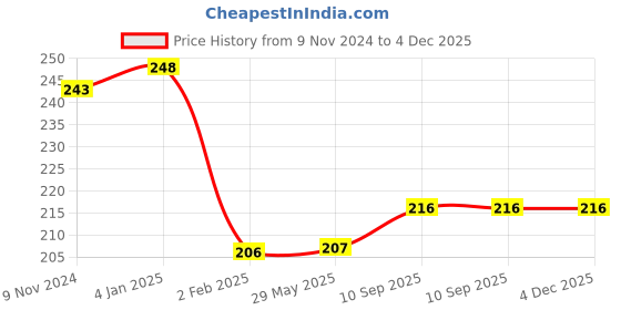 firstcry.com Bubble Trouble Theme Birthday Decoration Items Pack of 55 bubble trouble Price History Graph from 9 Nov 2024 to 4 Dec 2025