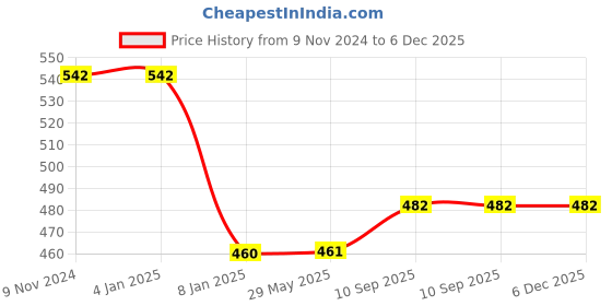 firstcry.com Bubble Trouble Theme Birthday Decoration Kit Party Decor Balloons Set Grey & Pink - 71 Pieces bubble trouble Price History Graph from 9 Nov 2024 to 5 Dec 2025