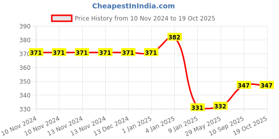 firstcry.com Bubble Trouble Theme Birthday Party Decorations items kit - 67 Pieces bubble trouble Price History Graph from 10 Nov 2024 to 18 Oct 2025