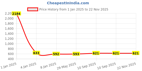 firstcry.com Bubble Trouble Theme Foil Balloons Headbands Jungle Theme Multicolor - Pack of 24 bubble trouble Price History Graph from 1 Jan 2025 to 21 Nov 2025