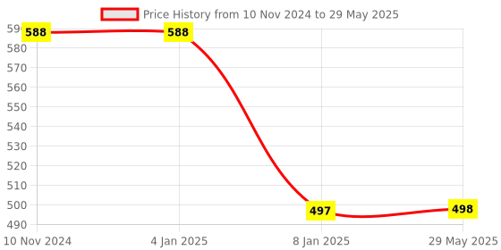 firstcry.com Bubble Trouble Theme Happy Birthday Decoration Items Balloons & Net Curtains with LED Lights Pack of 76 - Multicolour bubble trouble Price History Graph from 10 Nov 2024 to 29 May 2025