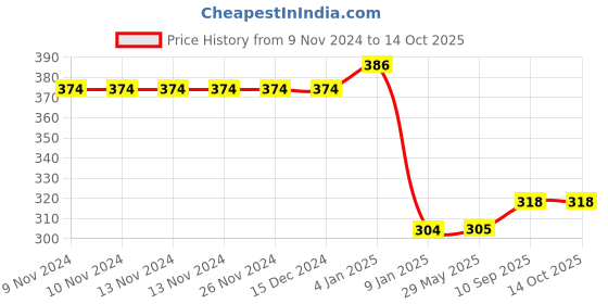 firstcry.com Bubble Trouble Theme Happy Birthday Decoration Items Balloons Set - Multicolour bubble trouble Price History Graph from 9 Nov 2024 to 13 Oct 2025