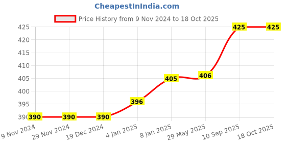 firstcry.com Bubble Trouble Tiger Animal Jungle Theme Party - Pack of 45 bubble trouble Price History Graph from 9 Nov 2024 to 18 Oct 2025