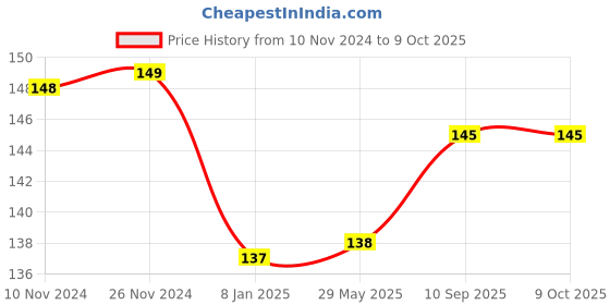 firstcry.com Bubble Trouble Transparent Balloons Bouquet Combo with Re Filled Confetti & Ribbons Pack of 10 - Blue bubble trouble Price History Graph from 10 Nov 2024 to 8 Oct 2025