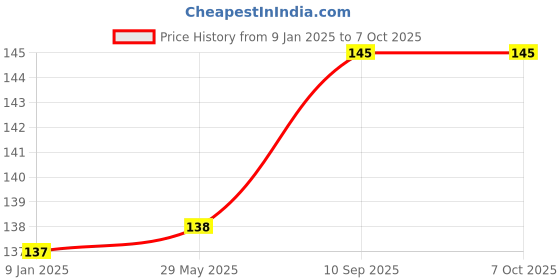 firstcry.com Bubble Trouble Transparent Balloons Bouquet Combo with Re Filled Confetti & Ribbons Pack of 10 - Golden bubble trouble Price History Graph from 9 Jan 2025 to 7 Oct 2025