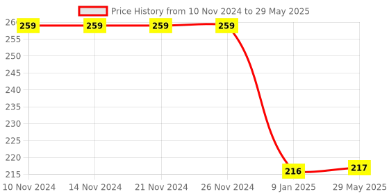 firstcry.com Bubble Trouble Transparent Balloons Bouquet Combo with Re Filled Confetti & Ribbons Pack of 20 - Blue bubble trouble Price History Graph from 10 Nov 2024 to 29 May 2025